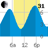 North Dawson Landing tide chart for Sunday, August 31, 2025