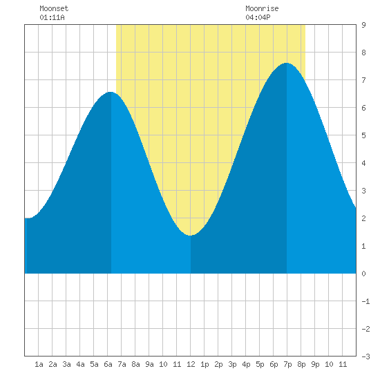 North Dawson Landing tide chart for Sunday, August 3, 2025