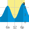 North Dawson Landing tide chart for Sunday, August 3, 2025