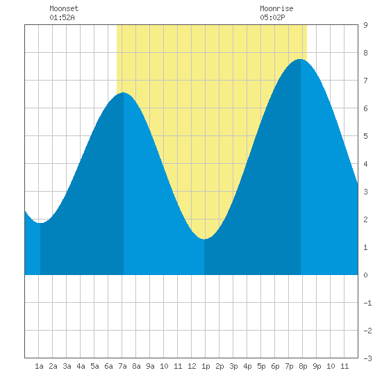 North Dawson Landing tide chart for Monday, August 4, 2025