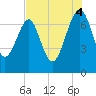 North Dawson Landing tide chart for Monday, August 4, 2025
