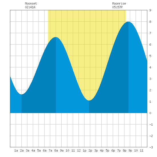 North Dawson Landing tide chart for Tuesday, August 5, 2025