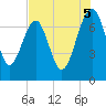 North Dawson Landing tide chart for Tuesday, August 5, 2025