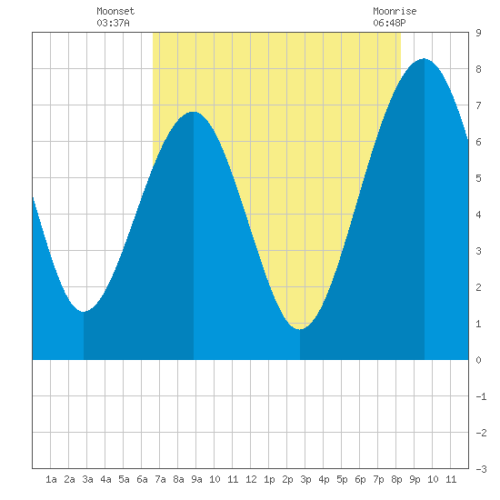 North Dawson Landing tide chart for Wednesday, August 6, 2025