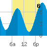 North Dawson Landing tide chart for Wednesday, August 6, 2025
