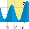 North Dawson Landing tide chart for Thursday, August 7, 2025