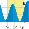 North Dawson Landing tide chart for Friday, August 8, 2025