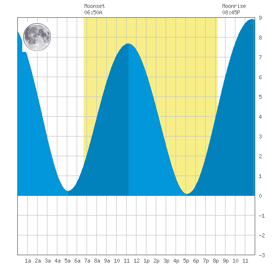 North Dawson Landing tide chart for Saturday, August 9, 2025