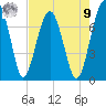 North Dawson Landing tide chart for Saturday, August 9, 2025