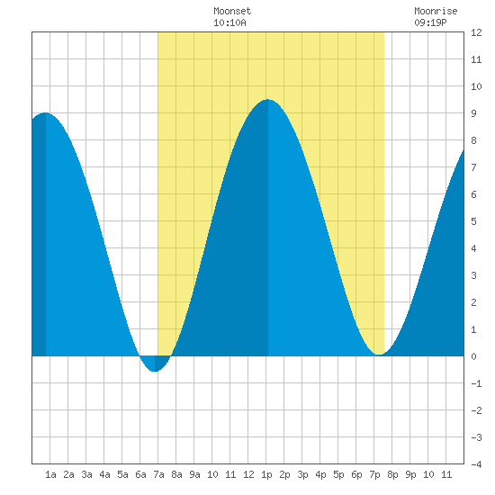 North Dawson Landing tide chart for Wednesday, September 10, 2025