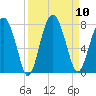 North Dawson Landing tide chart for Wednesday, September 10, 2025