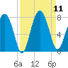 North Dawson Landing tide chart for Thursday, September 11, 2025