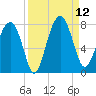 North Dawson Landing tide chart for Friday, September 12, 2025