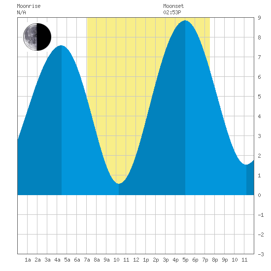 North Dawson Landing tide chart for Sunday, September 14, 2025