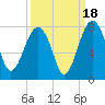 North Dawson Landing tide chart for Thursday, September 18, 2025