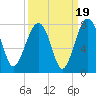 North Dawson Landing tide chart for Friday, September 19, 2025