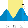 North Dawson Landing tide chart for Monday, September 1, 2025