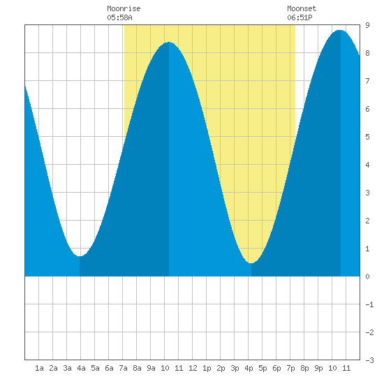 North Dawson Landing tide chart for Saturday, September 20, 2025