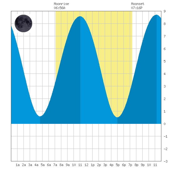 North Dawson Landing tide chart for Sunday, September 21, 2025