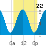 North Dawson Landing tide chart for Monday, September 22, 2025