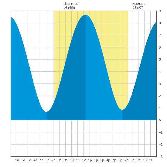 North Dawson Landing tide chart for Tuesday, September 23, 2025
