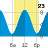 North Dawson Landing tide chart for Tuesday, September 23, 2025