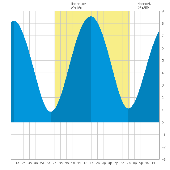 North Dawson Landing tide chart for Wednesday, September 24, 2025