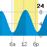 North Dawson Landing tide chart for Wednesday, September 24, 2025