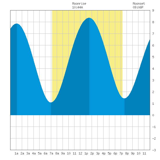 North Dawson Landing tide chart for Thursday, September 25, 2025