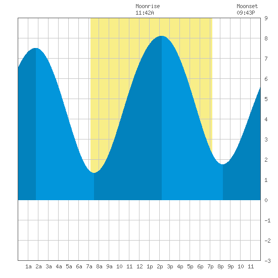 North Dawson Landing tide chart for Friday, September 26, 2025