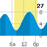 North Dawson Landing tide chart for Saturday, September 27, 2025