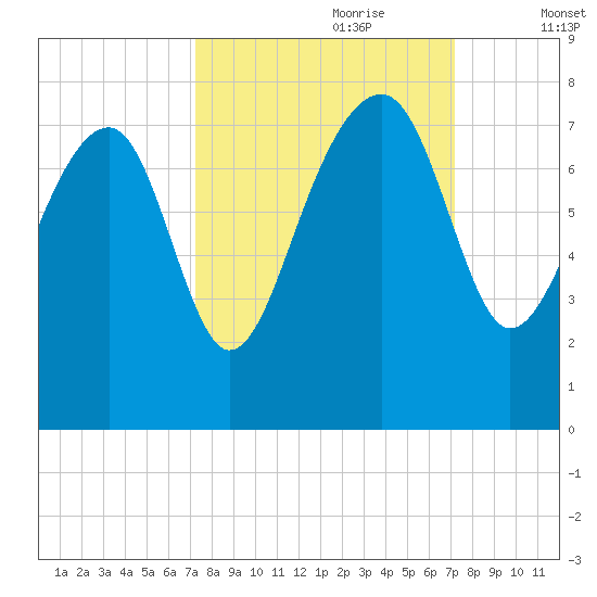 North Dawson Landing tide chart for Sunday, September 28, 2025