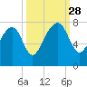 North Dawson Landing tide chart for Sunday, September 28, 2025