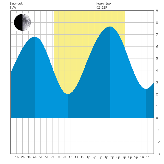 North Dawson Landing tide chart for Monday, September 29, 2025