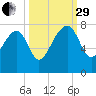 North Dawson Landing tide chart for Monday, September 29, 2025