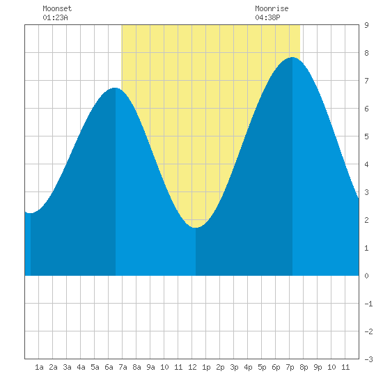 North Dawson Landing tide chart for Tuesday, September 2, 2025