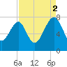 North Dawson Landing tide chart for Tuesday, September 2, 2025