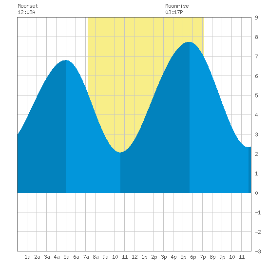 North Dawson Landing tide chart for Tuesday, September 30, 2025
