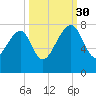 North Dawson Landing tide chart for Tuesday, September 30, 2025