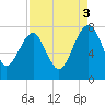 North Dawson Landing tide chart for Wednesday, September 3, 2025