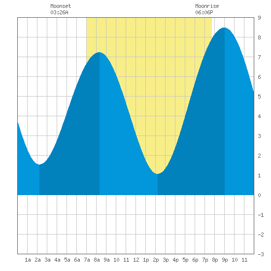 North Dawson Landing tide chart for Thursday, September 4, 2025