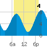 North Dawson Landing tide chart for Thursday, September 4, 2025