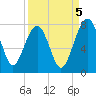 North Dawson Landing tide chart for Friday, September 5, 2025