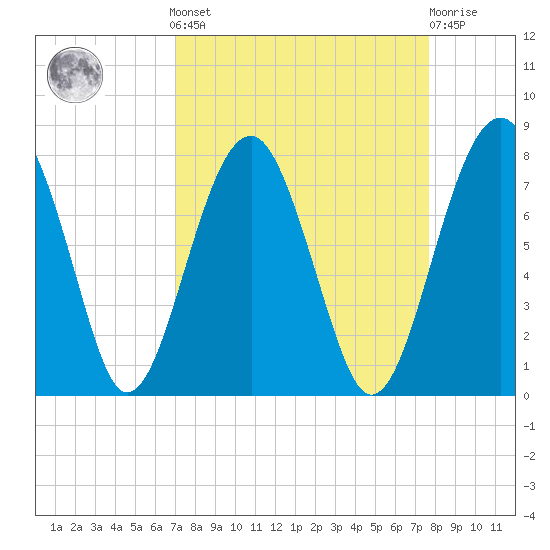North Dawson Landing tide chart for Sunday, September 7, 2025