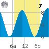North Dawson Landing tide chart for Sunday, September 7, 2025