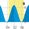 North Dawson Landing tide chart for Monday, September 8, 2025
