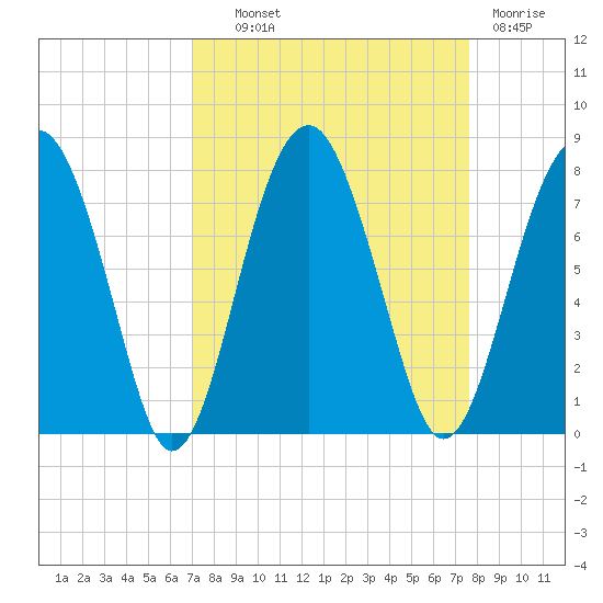 North Dawson Landing tide chart for Tuesday, September 9, 2025
