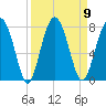 North Dawson Landing tide chart for Tuesday, September 9, 2025