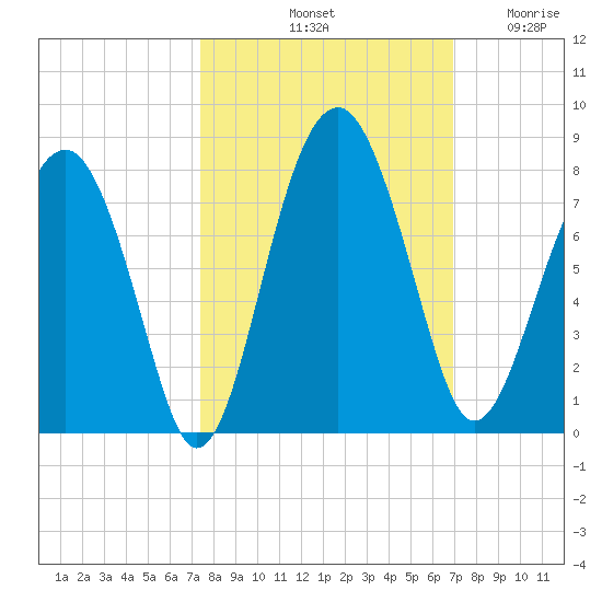 North Dawson Landing tide chart for Friday, October 10, 2025