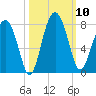 North Dawson Landing tide chart for Friday, October 10, 2025